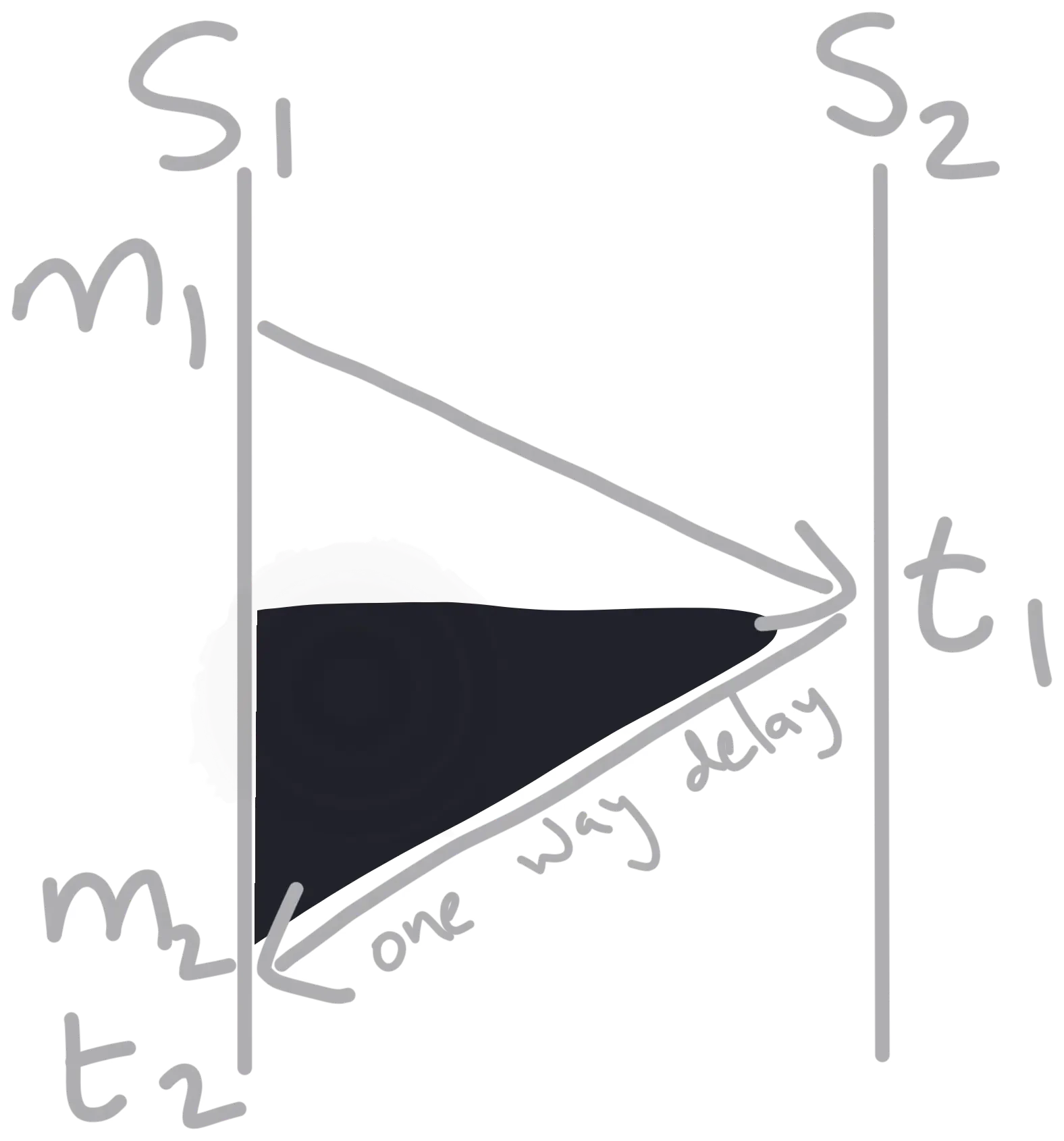 Clock synchronization diagram