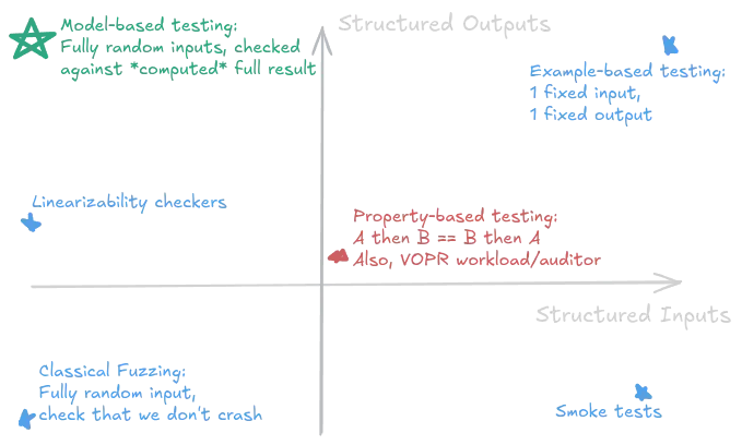 Chart contrasting structured/unstructured input/output generative testing