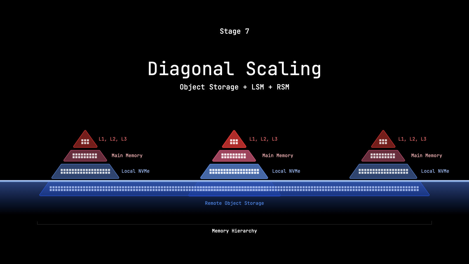 Diagonal Scaling