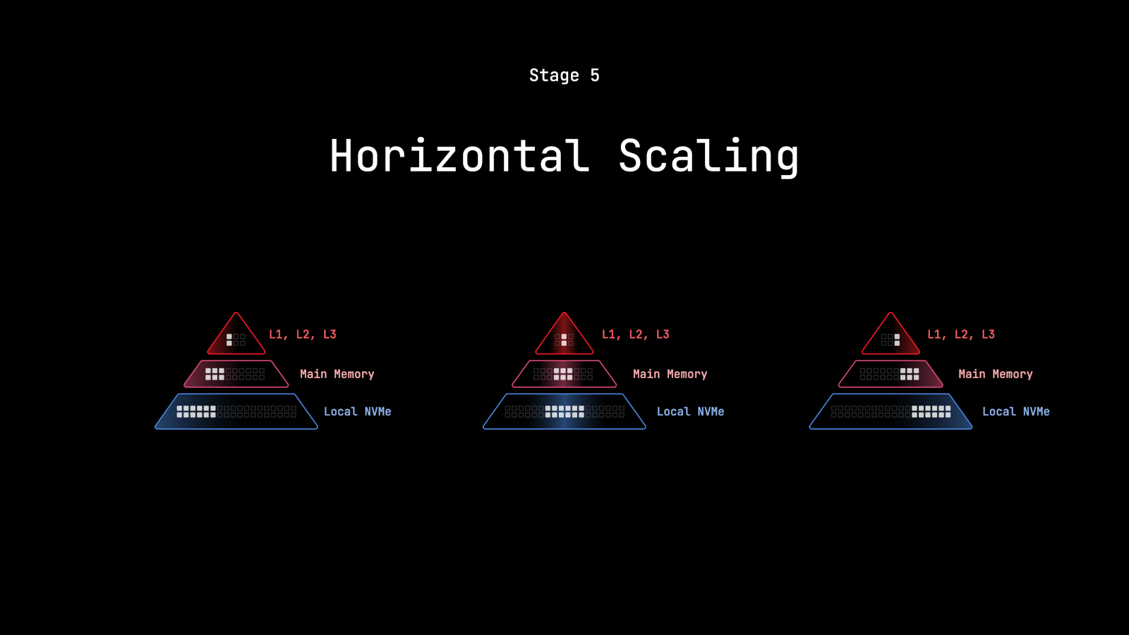 Horizontal Scaling