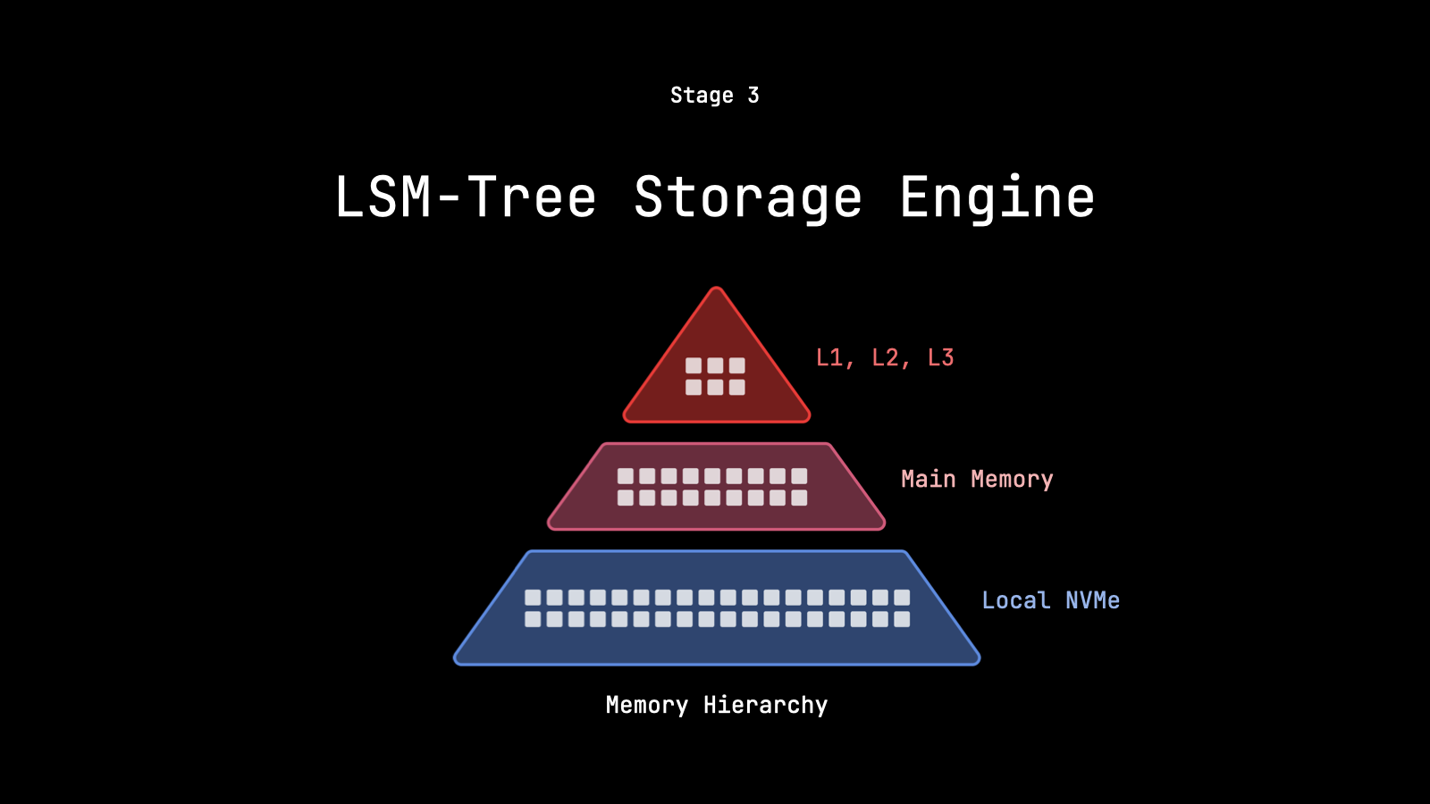 LSM-Tree Storage Engine