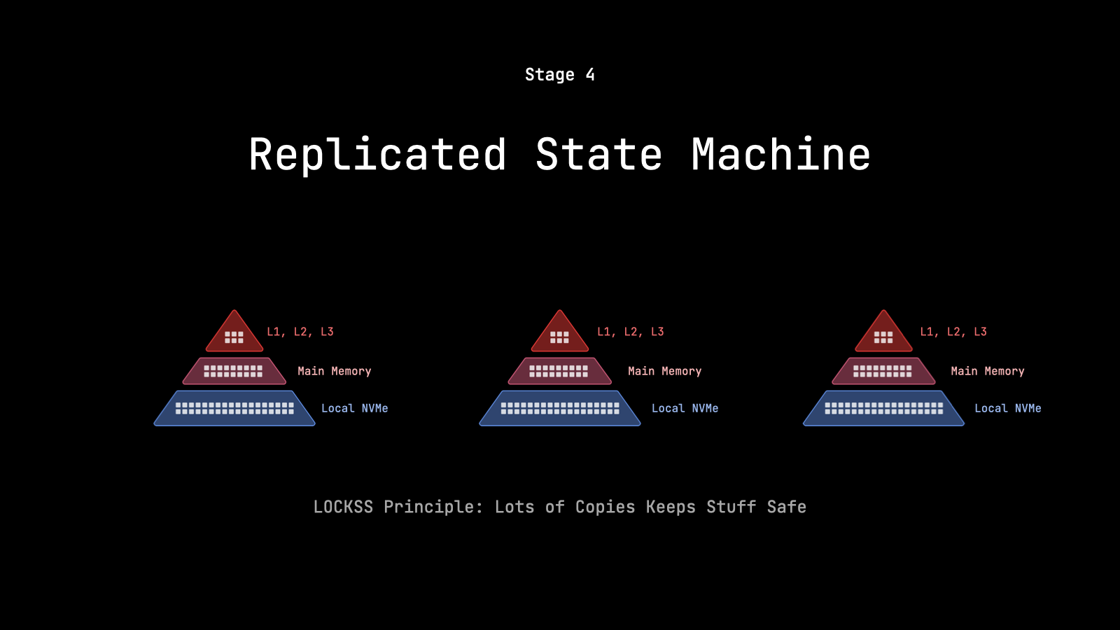 Replicated State Machine